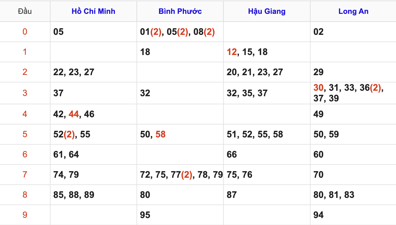 Thống Kê Soi Cầu XSMN 13/12/2025