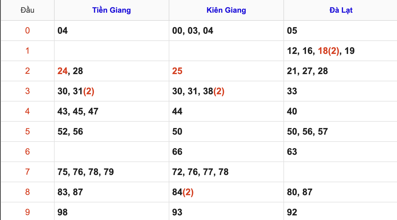 Thống Kê Soi Cầu XSMN 14/12/2025