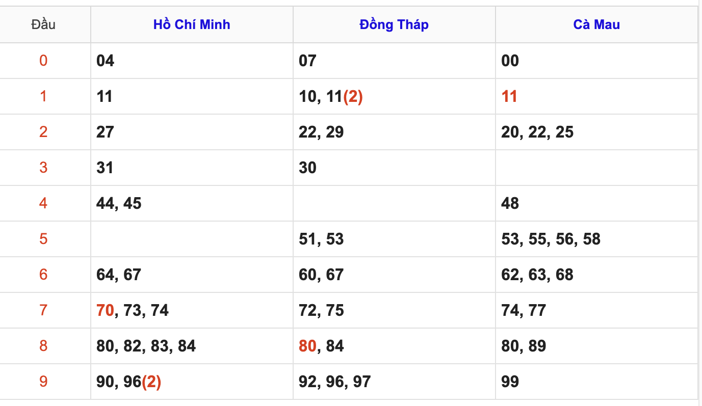Thống Kê Soi Cầu XSMN 15/12/2025