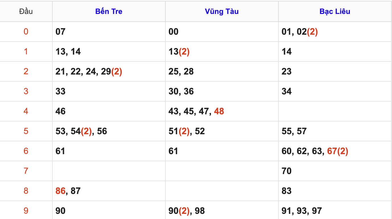 Thống Kê Soi Cầu XSMN 16/12/2025
