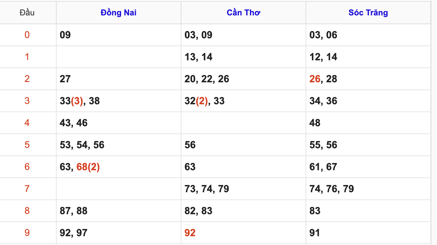 Thống Kê Soi Cầu XSMN 17/12/2025