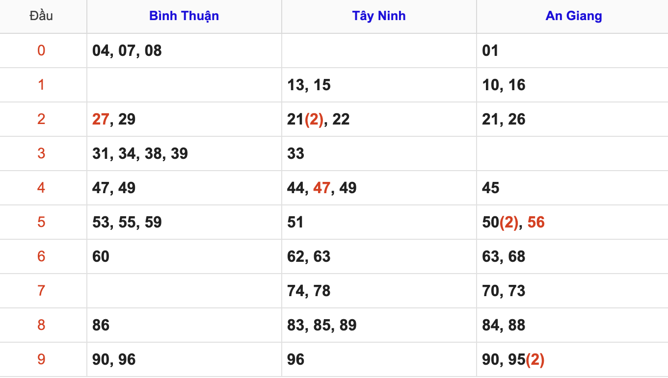 Thống Kê Soi Cầu XSMN 18/12/2025