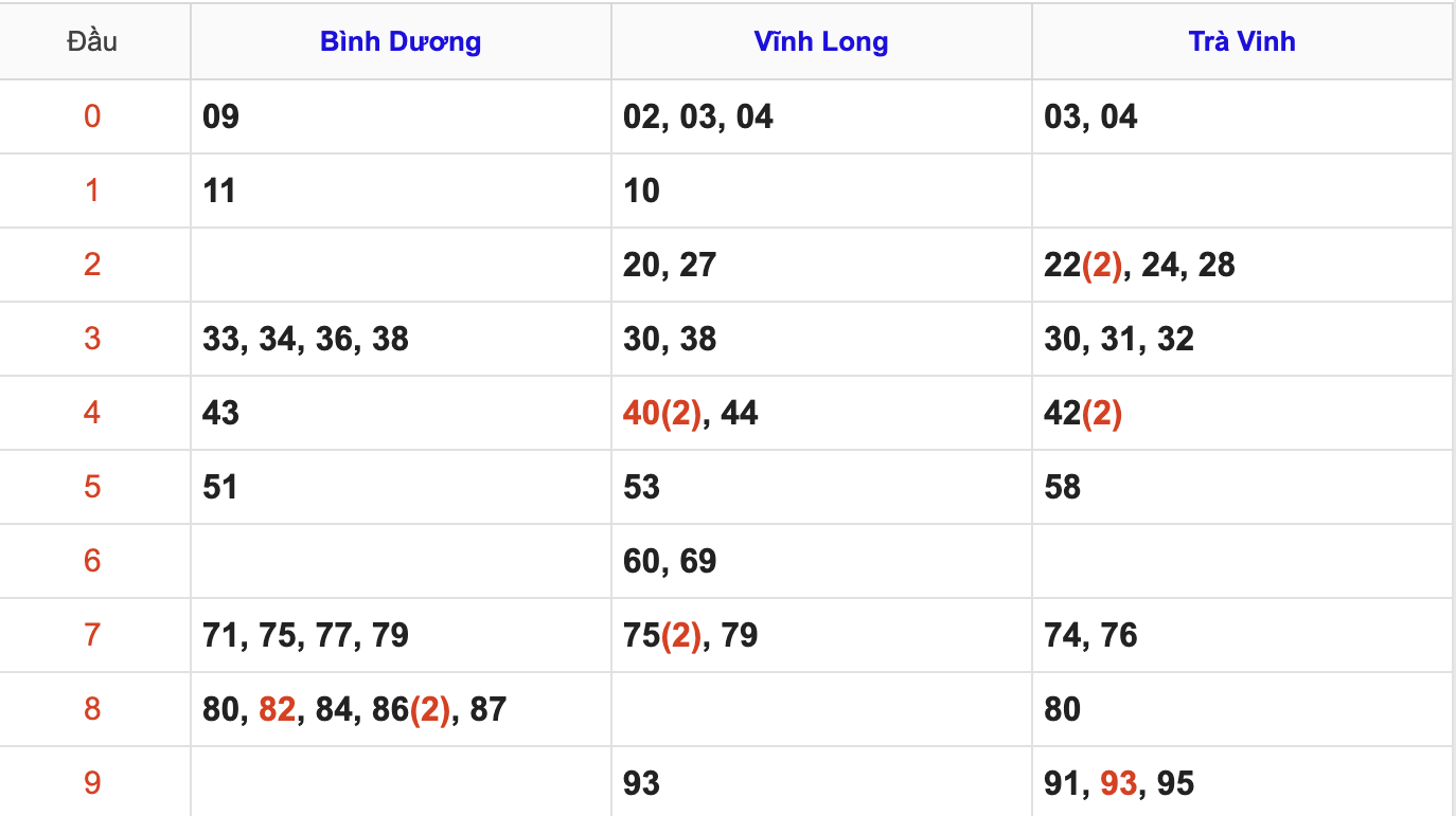 Thống Kê Soi Cầu XSMN 19/12/2025