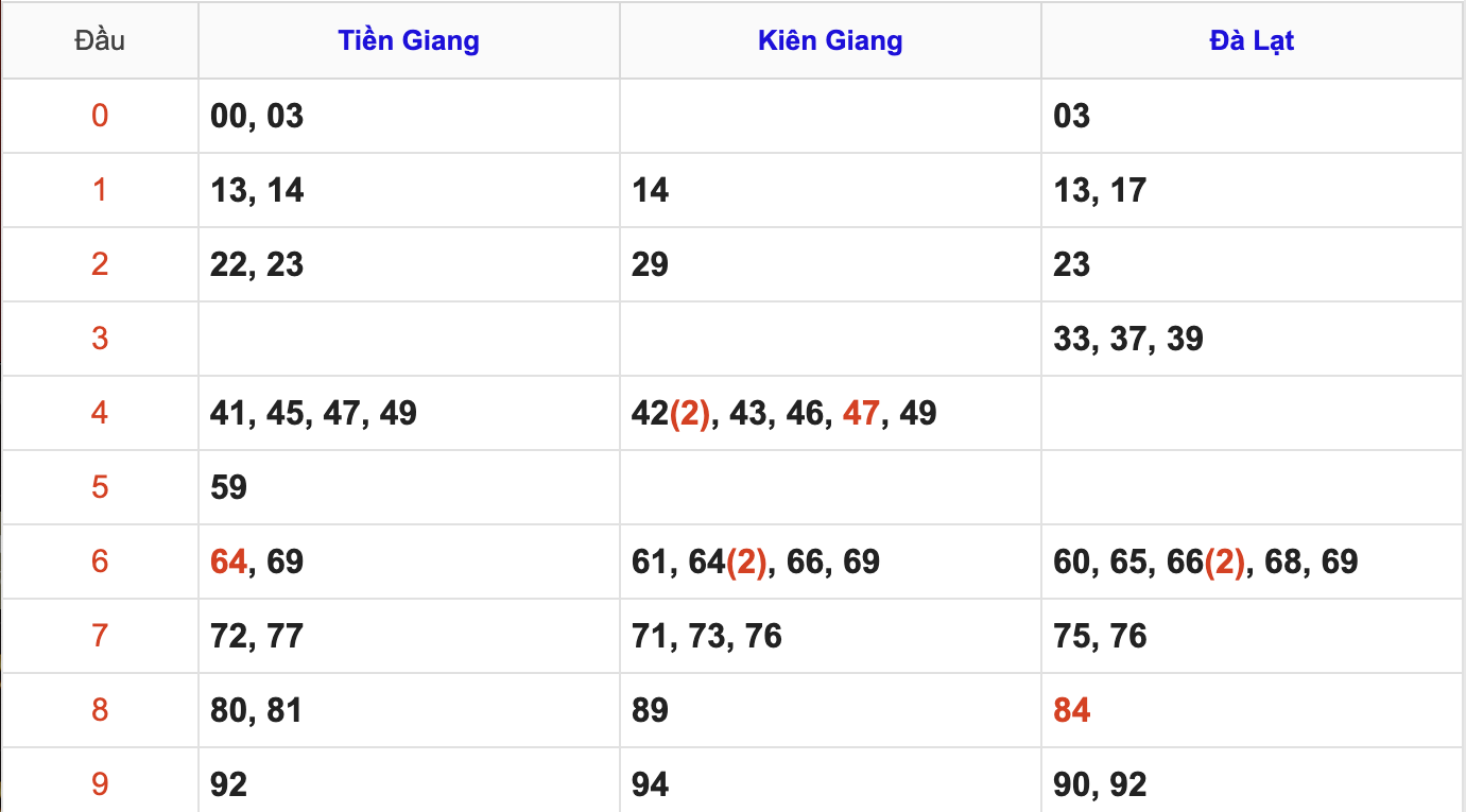 Thống Kê Soi Cầu XSMN 21/12/2025