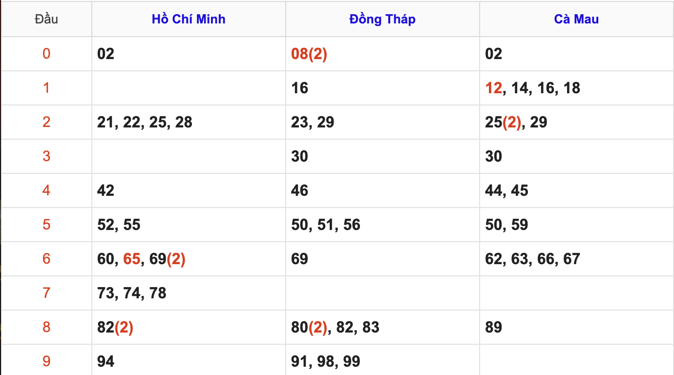Thống Kê Soi Cầu XSMN 22/12/2025