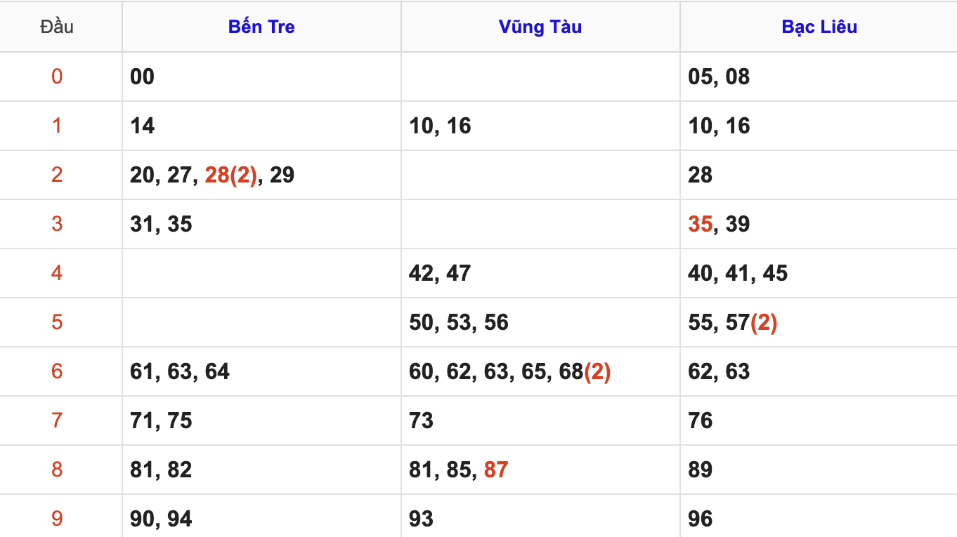 Thống Kê Soi Cầu XSMN 23/12/2025