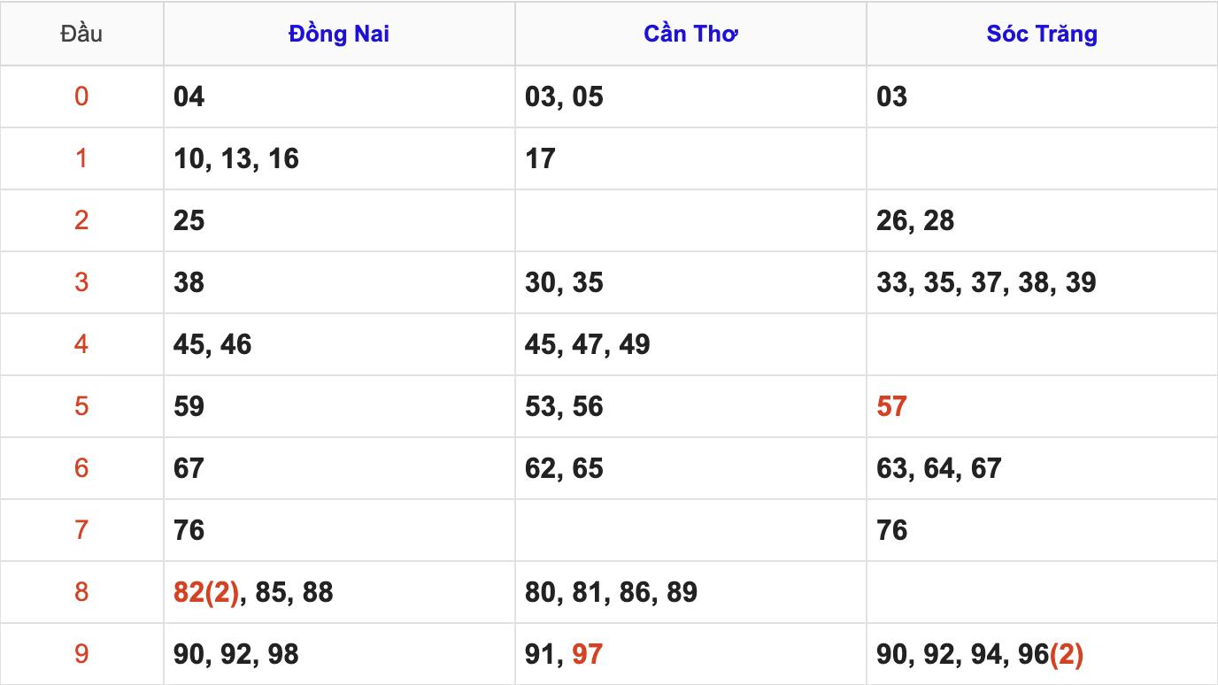 Thống Kê Soi Cầu XSMN 24/12/2025