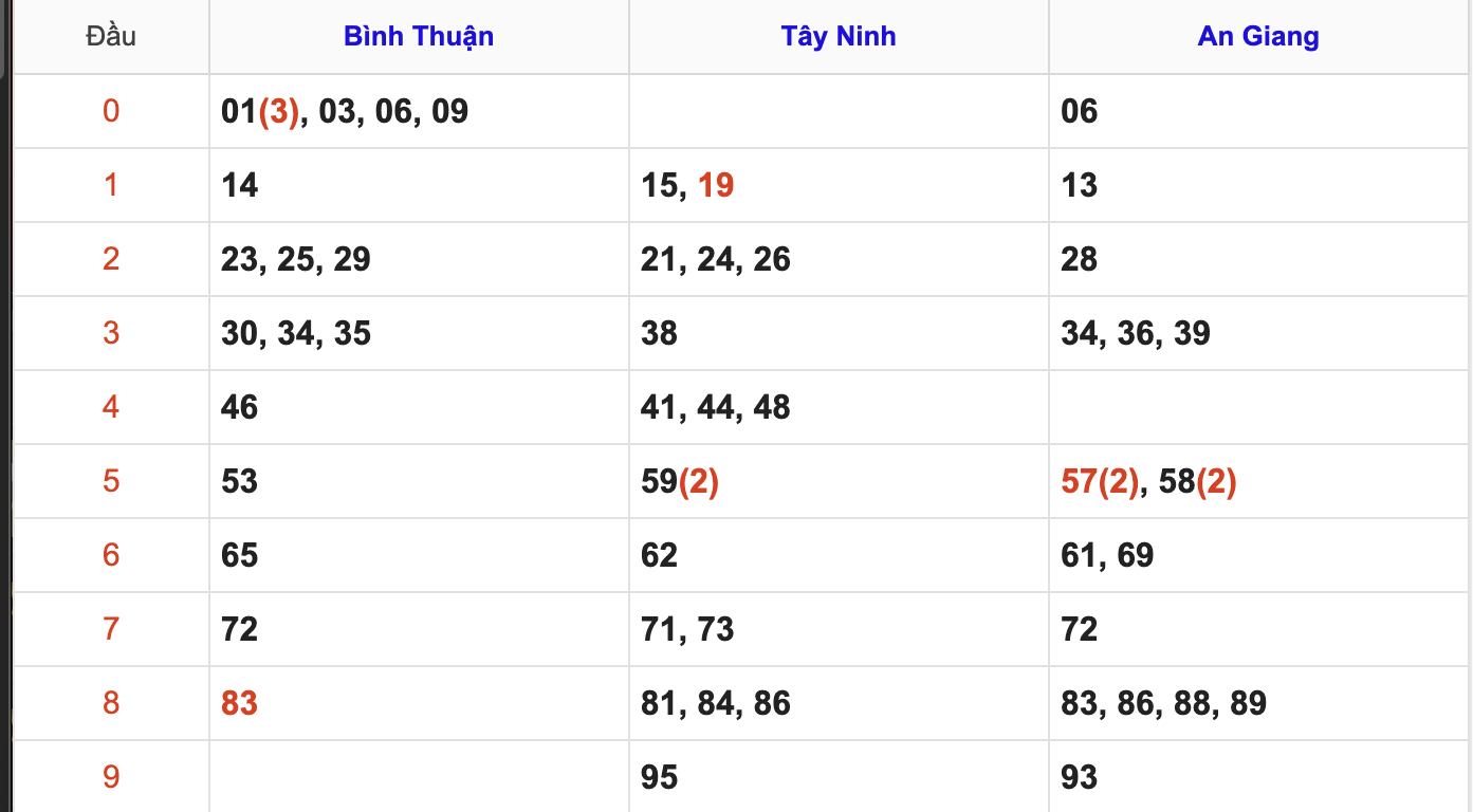 Thống Kê Soi Cầu XSMN 25/12/2025
