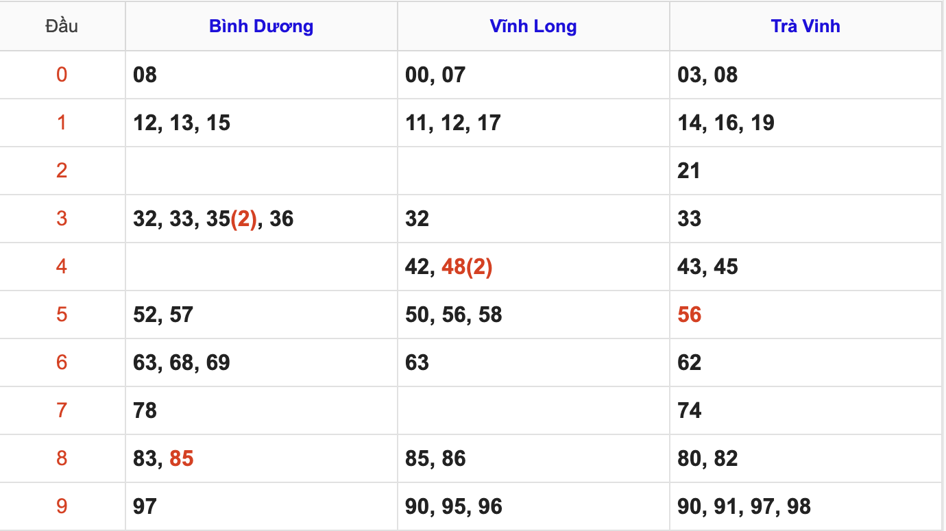 Thống Kê Soi Cầu XSMN 26/12/2025
