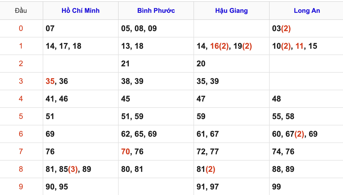 Thống Kê Soi Cầu XSMN 27/12/2025