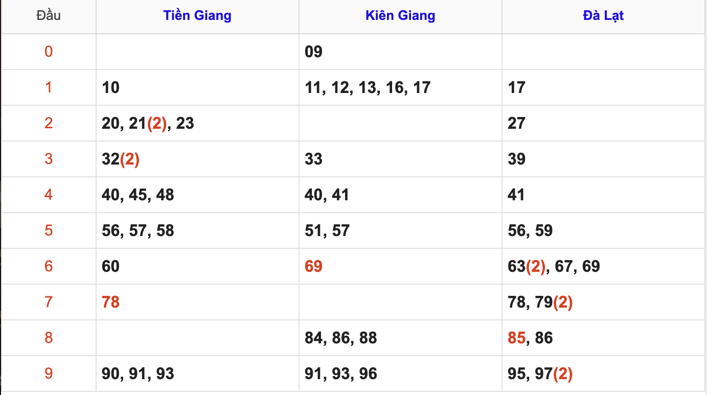 Thống Kê Soi Cầu XSMN 28/12/2025