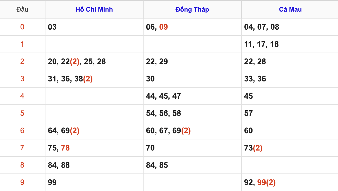 Thống Kê Soi Cầu XSMN 29/12/2025