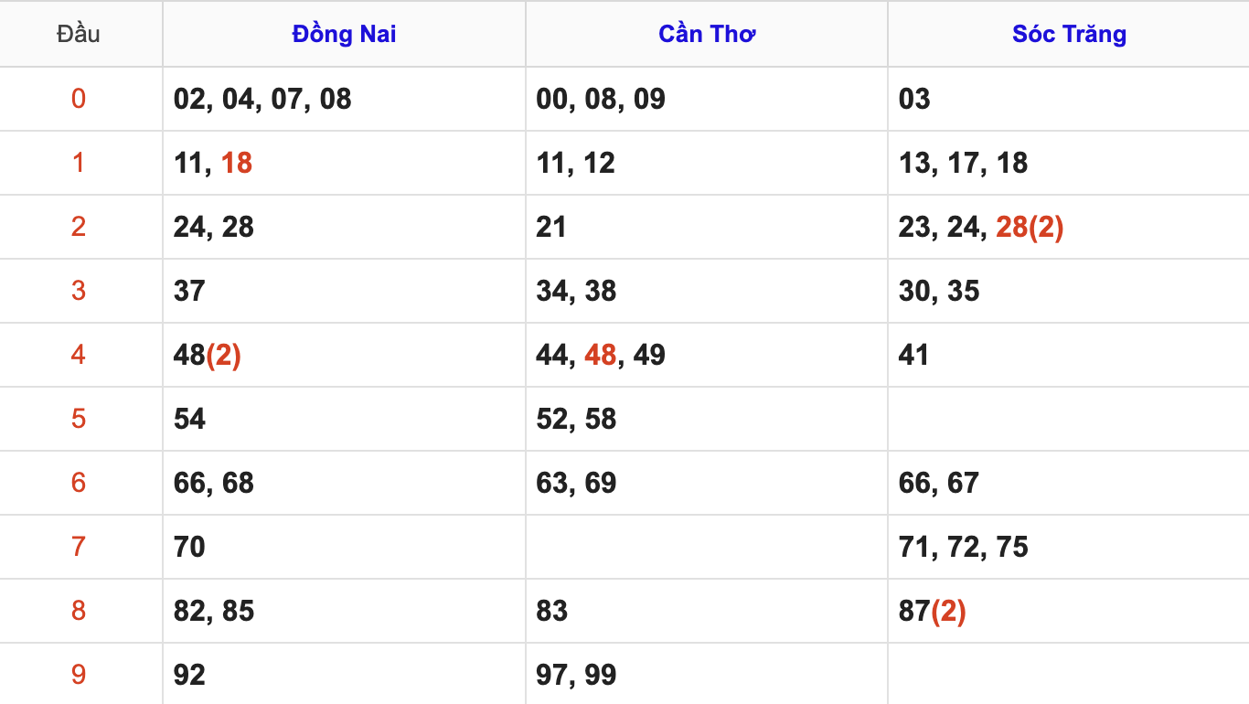Thống Kê Soi Cầu XSMN 3/12/2025