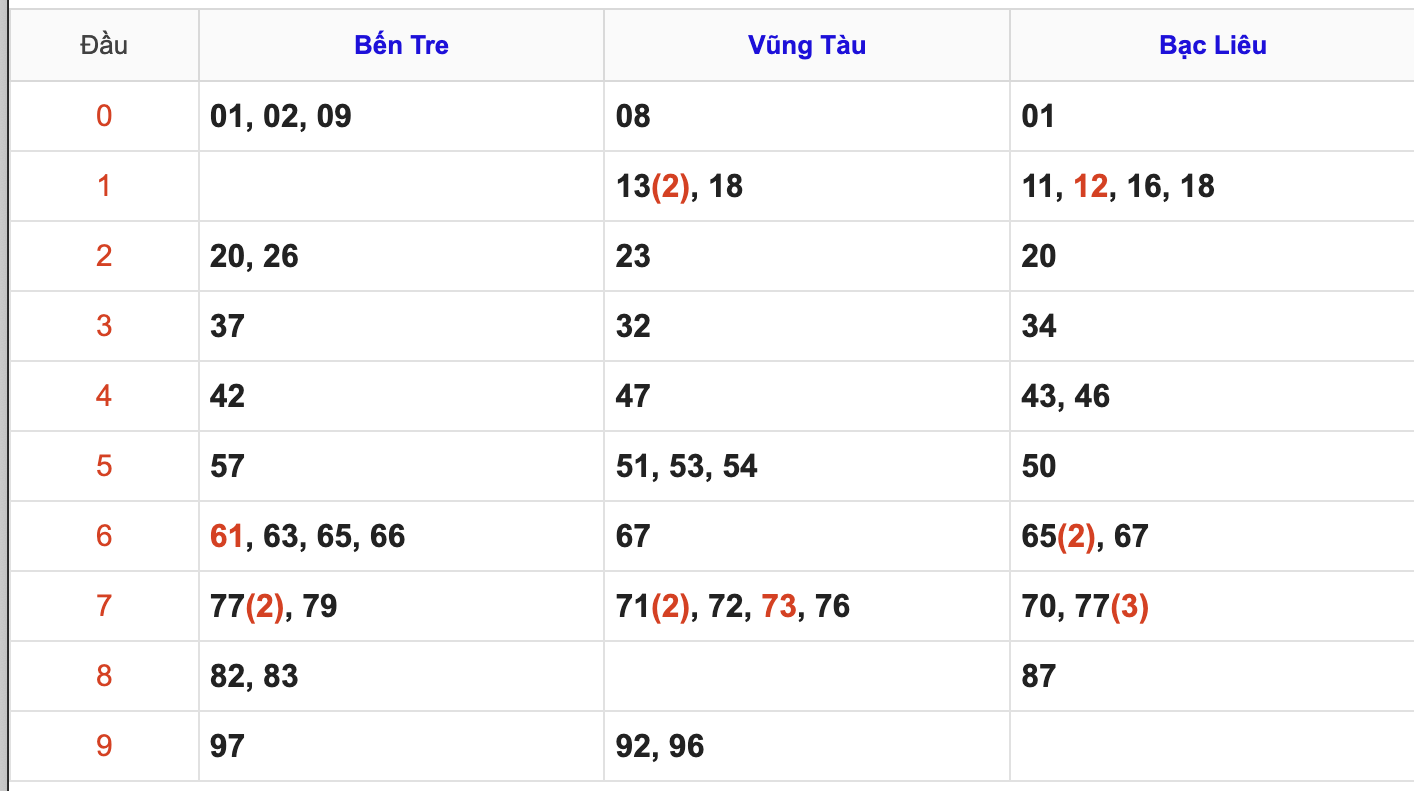 Thống Kê Soi Cầu XSMN 30/12/2025