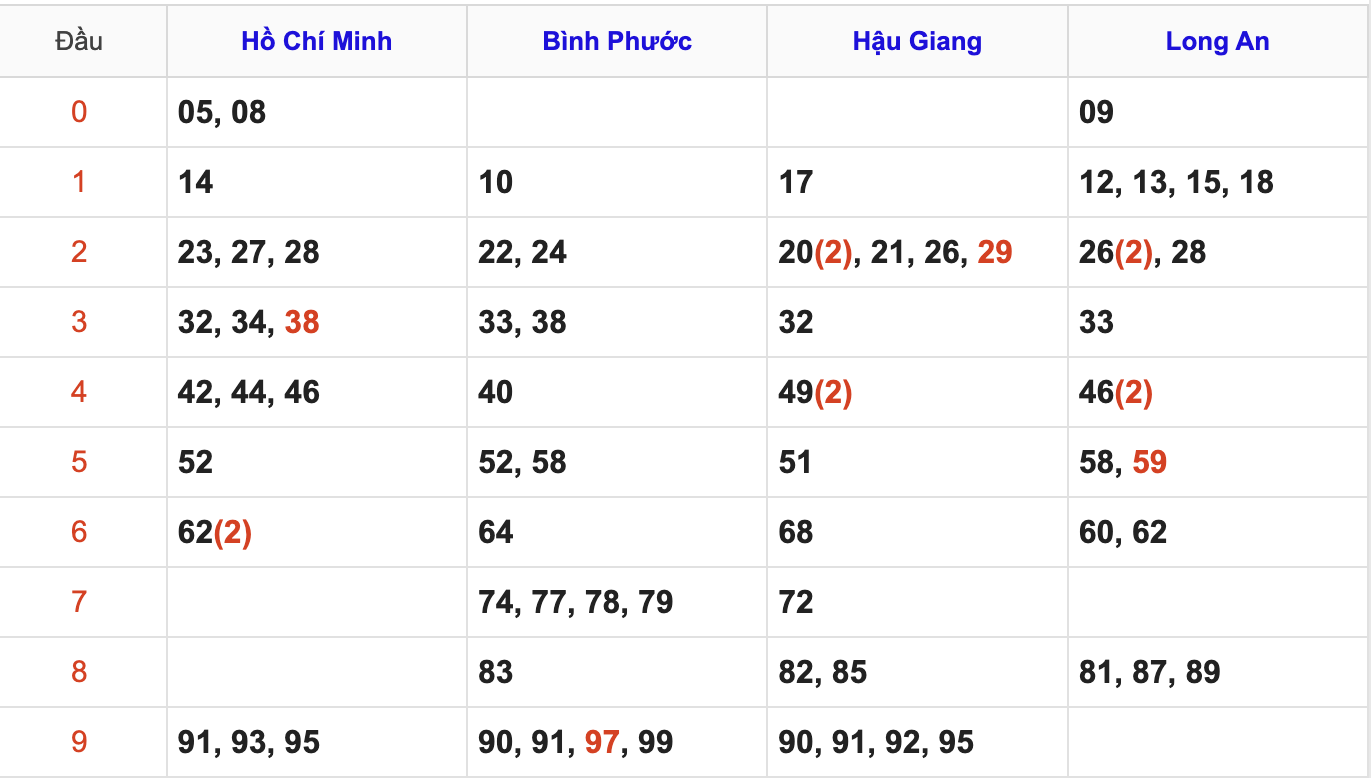 Thống Kê Soi Cầu XSMN 20/12/2025