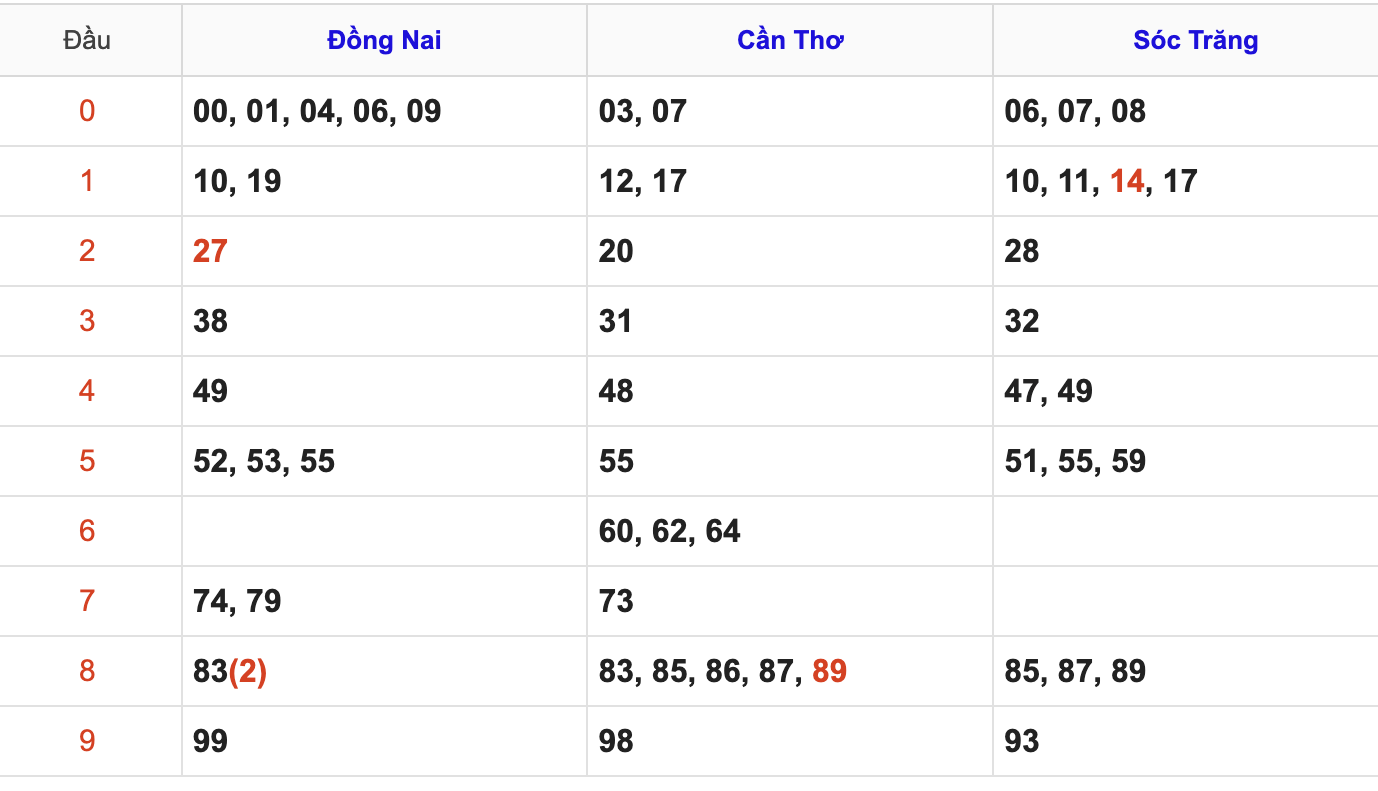 Thống Kê Soi Cầu XSMN 31/12/2025