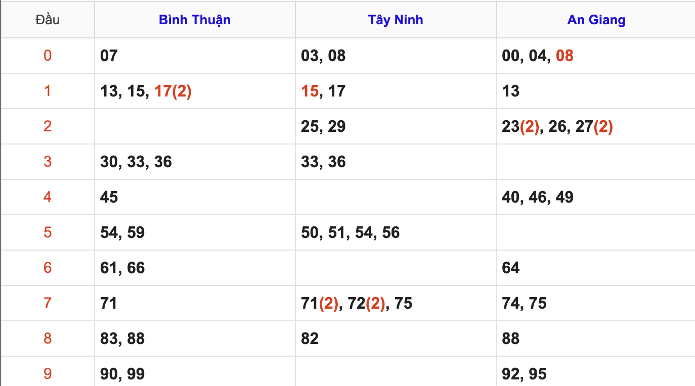 Thống Kê Soi Cầu XSMN 4/12/2025