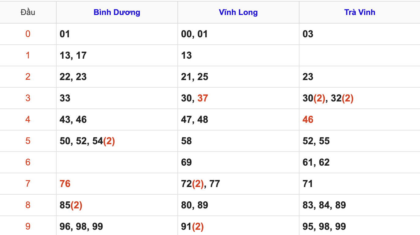 Thống Kê Soi Cầu XSMN 5/12/2025