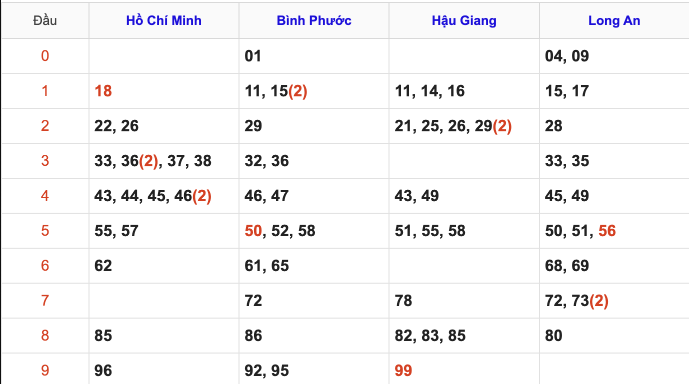 Thống Kê Soi Cầu XSMN 6/12/2025