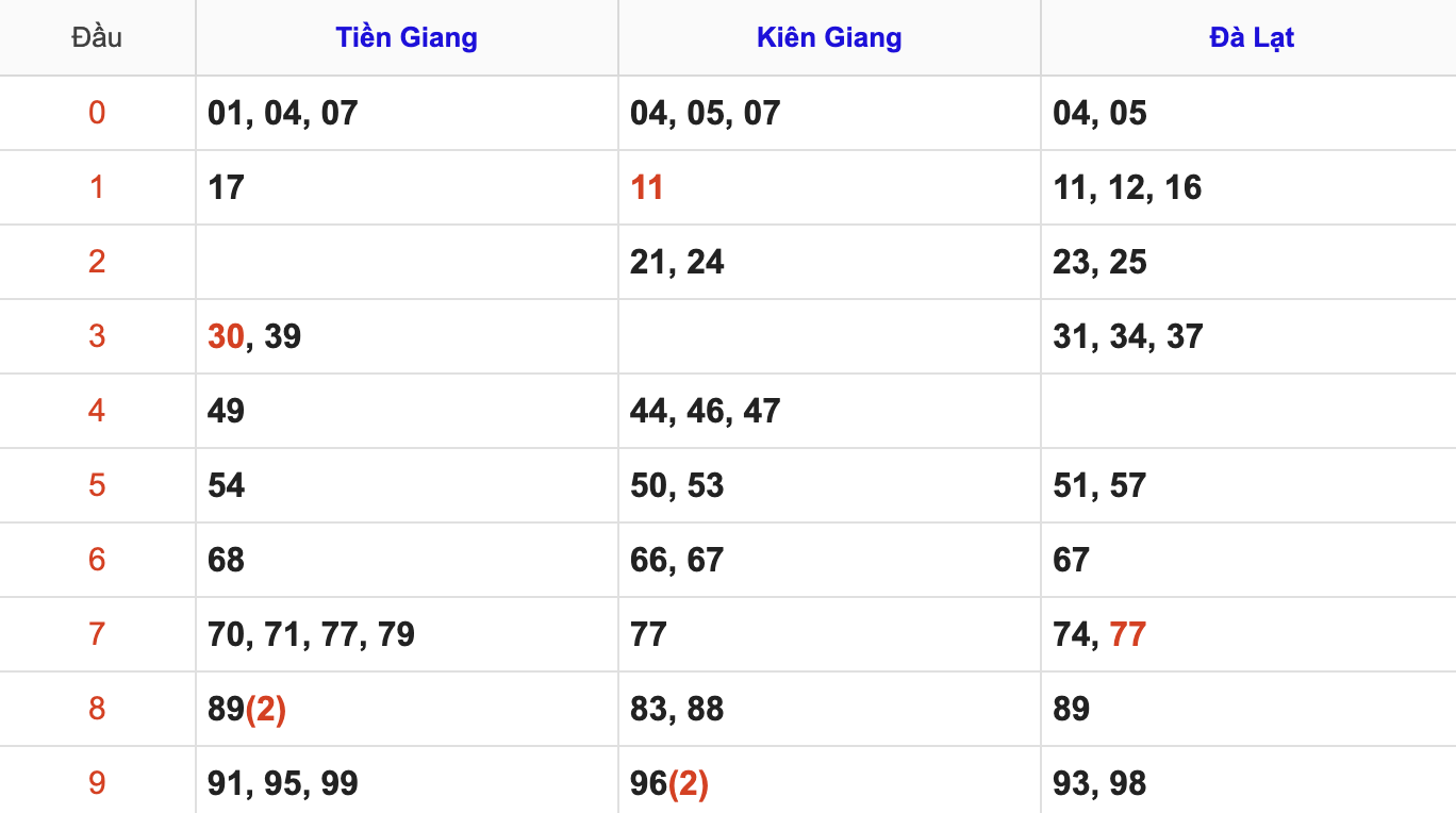 Thống Kê Soi Cầu XSMN 7/12/2025