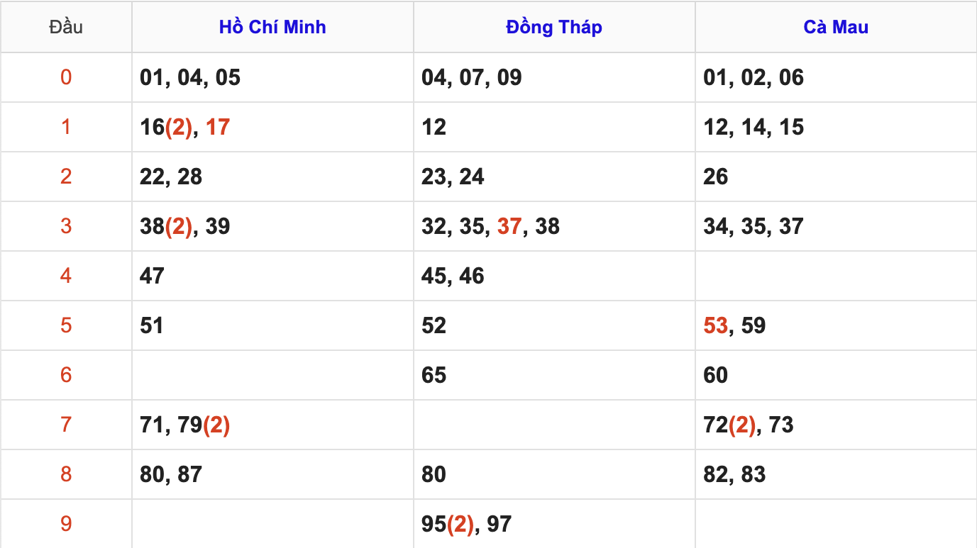 Thống Kê Soi Cầu XSMN 8/12/2025