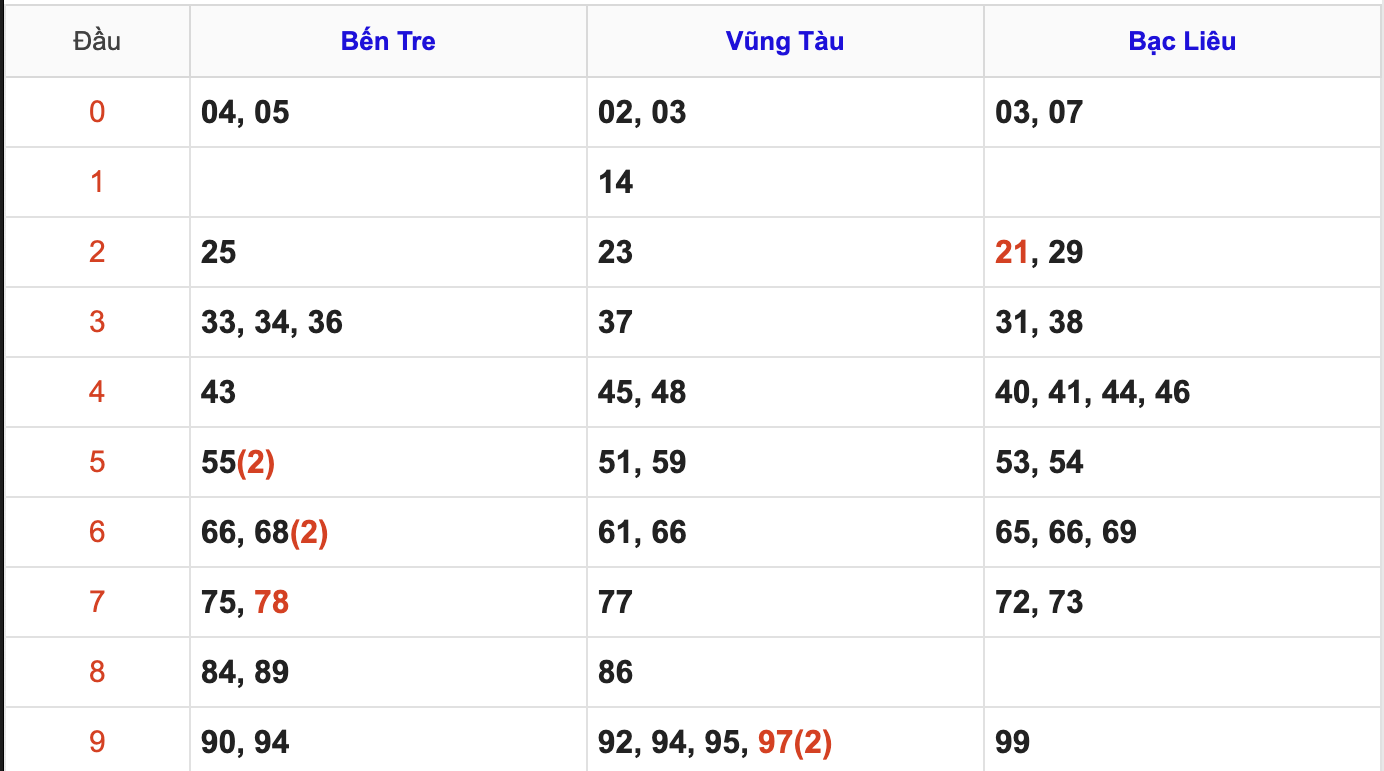 Thống Kê Soi Cầu XSMN 9/12/2025
