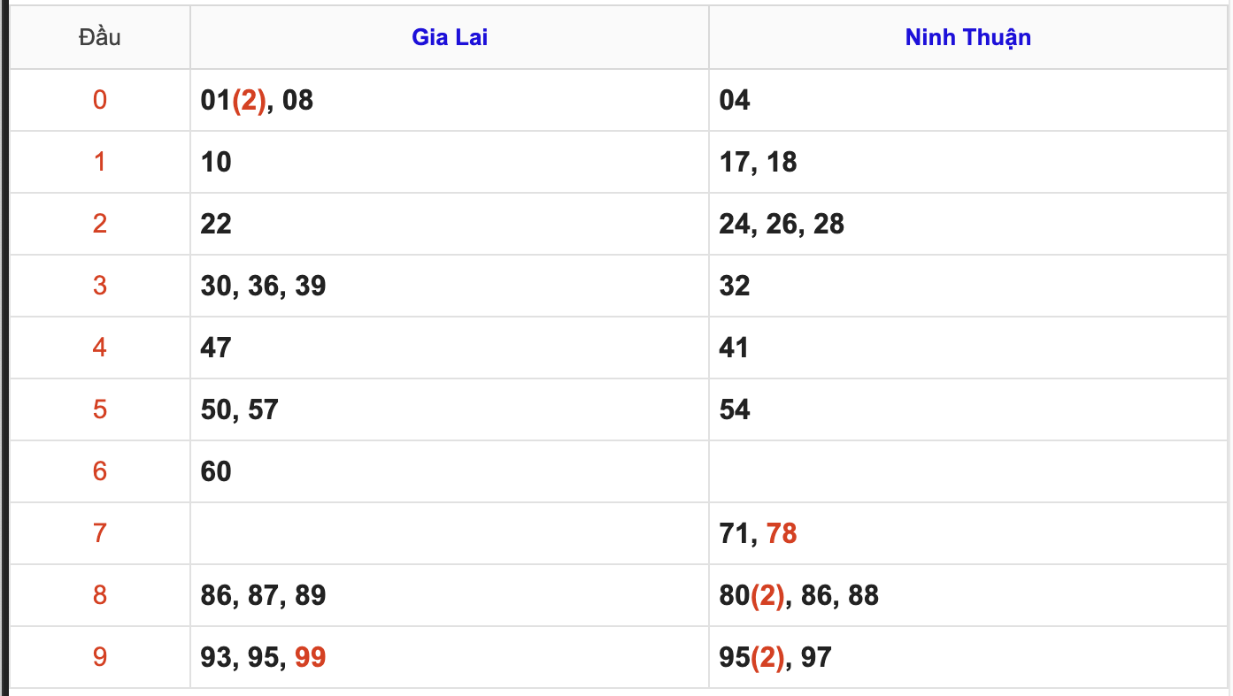 Thống Kê Soi Cầu XSMT 12/12/2025