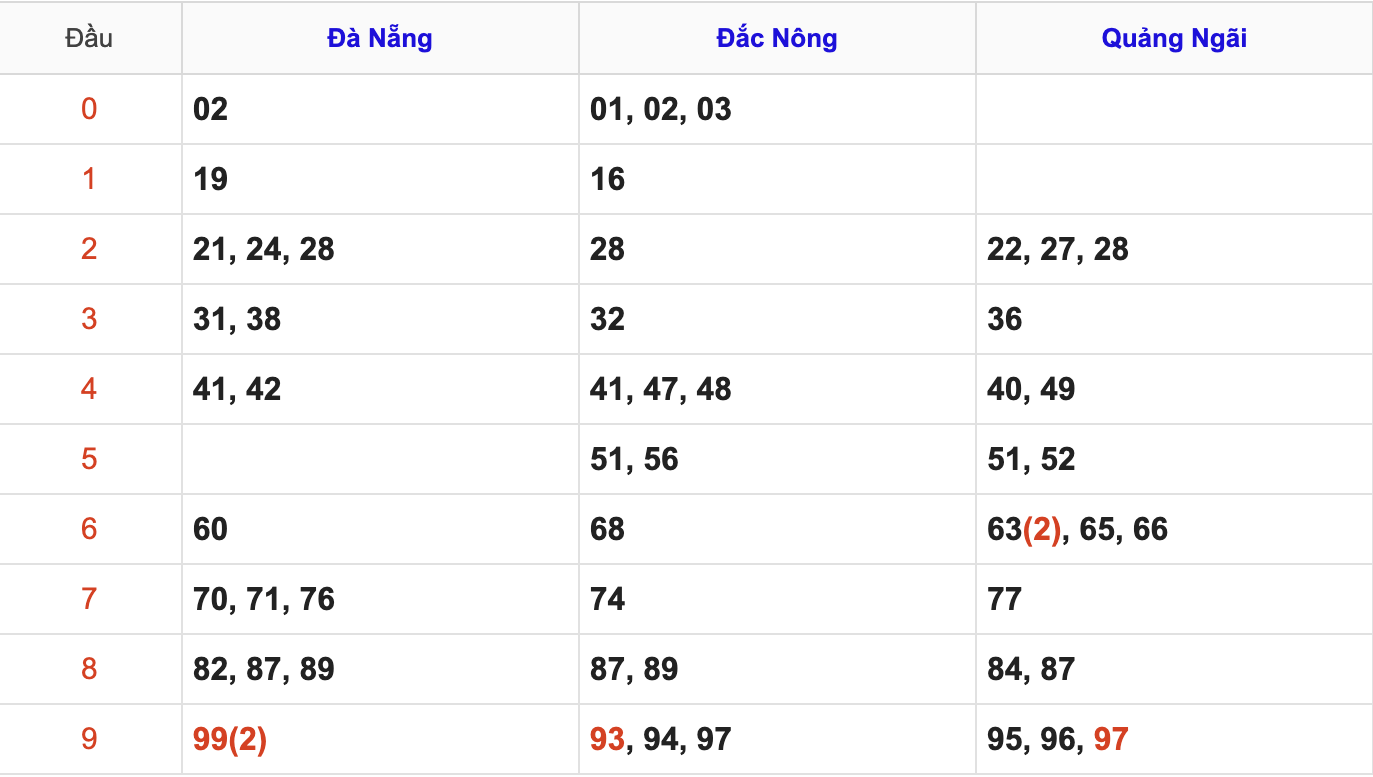 Thống Kê Soi Cầu XSMT 13/12/2025
