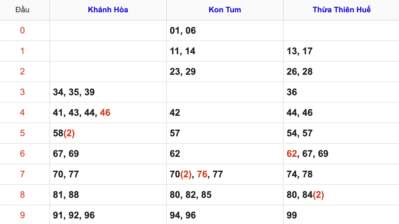 Thống Kê Soi Cầu XSMT 14/12/2025