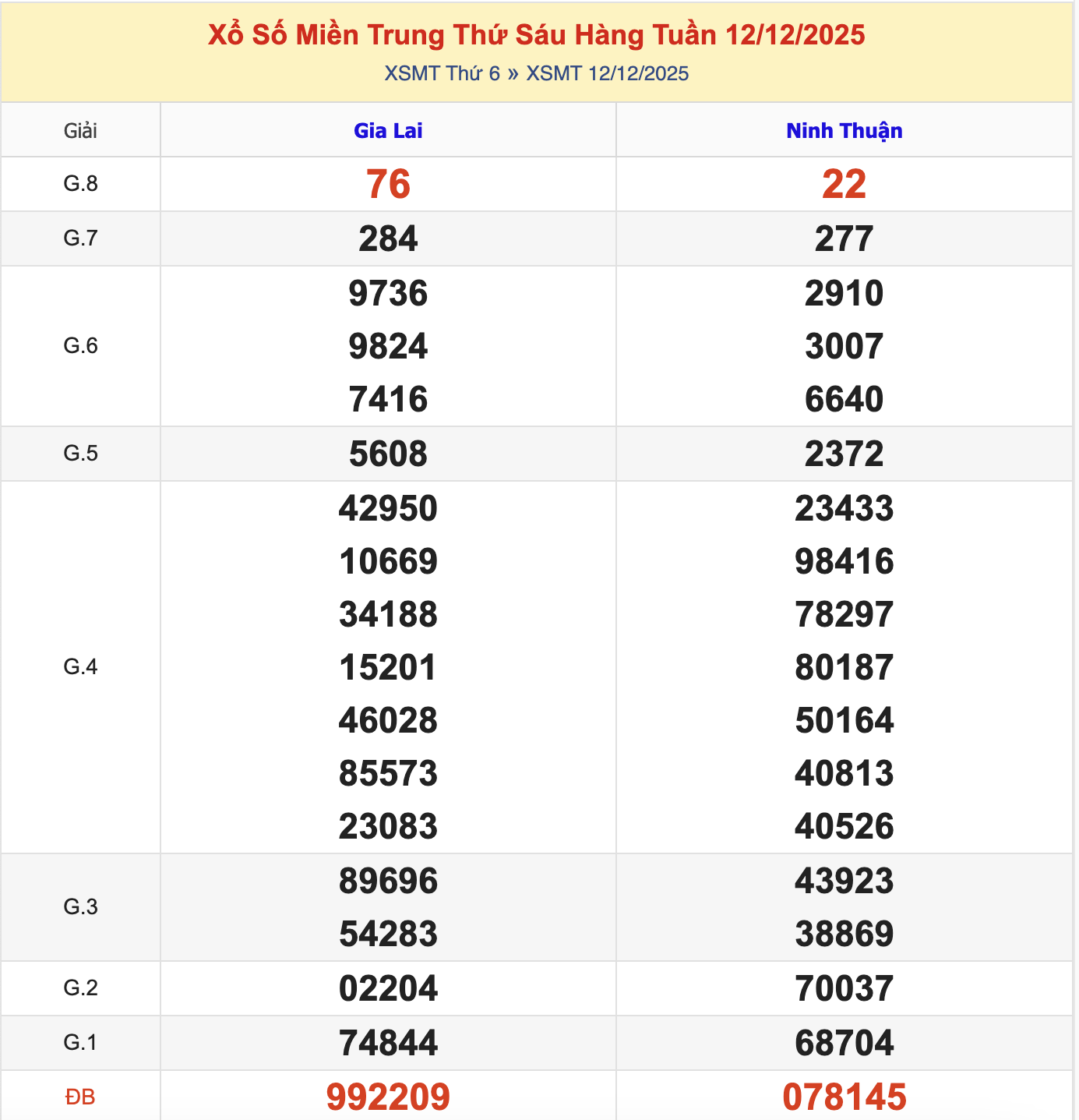 Thống Kê Soi Cầu XSMT 19/12/2025