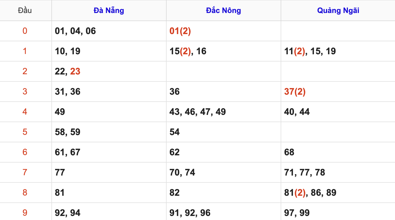 Thống Kê Soi Cầu XSMT 20/12/2025
