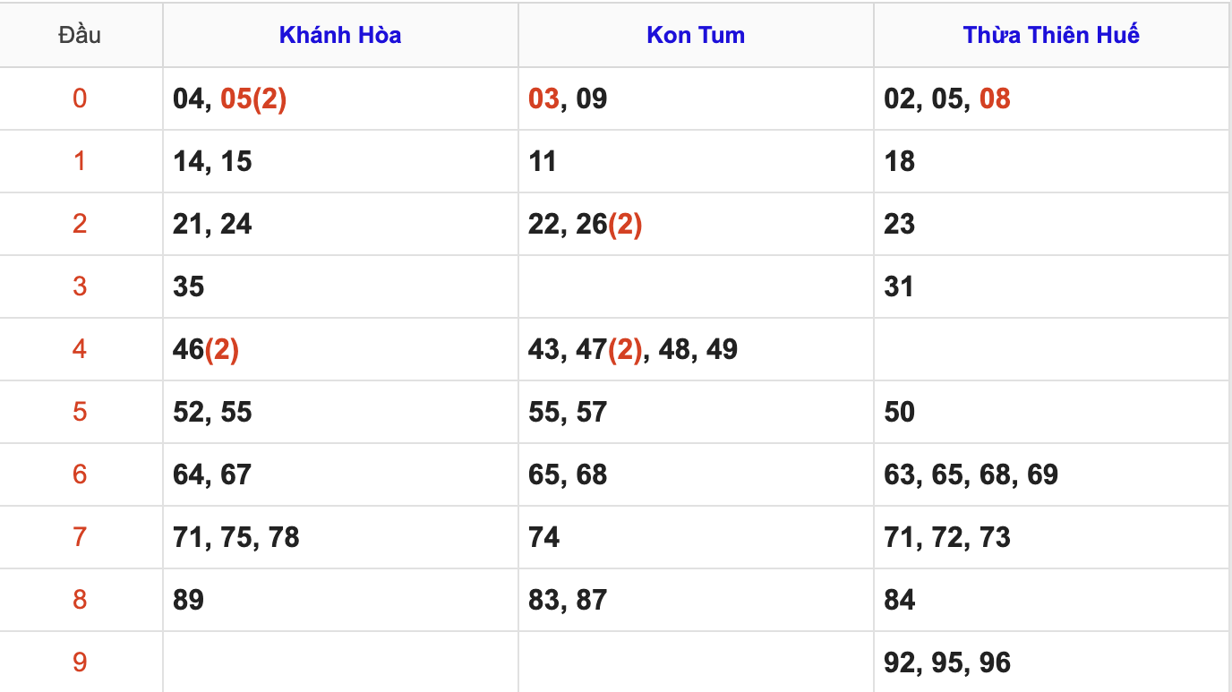 Thống Kê Soi Cầu XSMT 21/12/2025