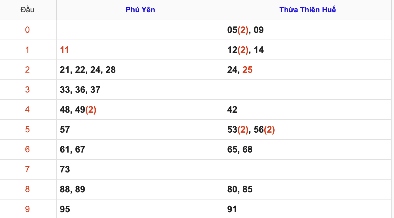 Thống Kê Soi Cầu XSMT 22/12/2025