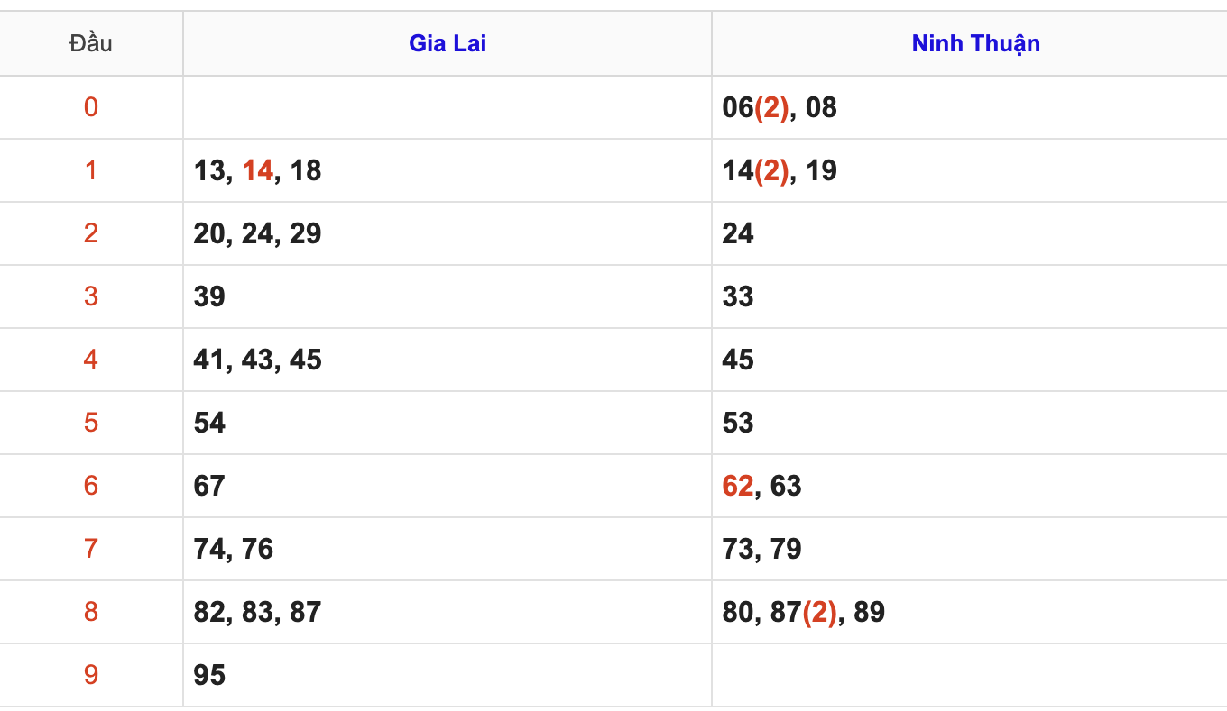 Thống Kê Soi Cầu XSMT 26/12/2025