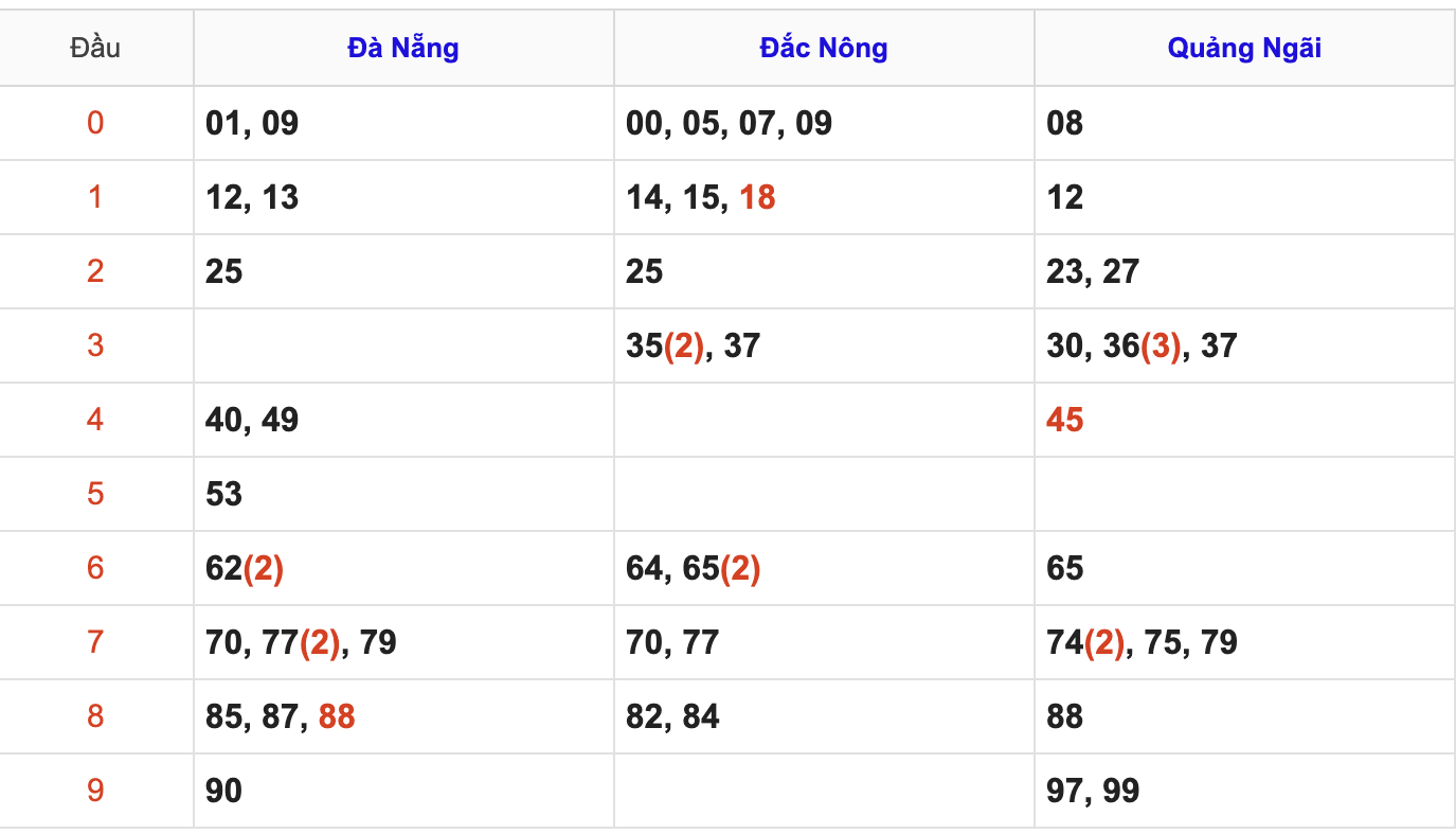 Thống Kê Soi Cầu XSMT 27/12/2025