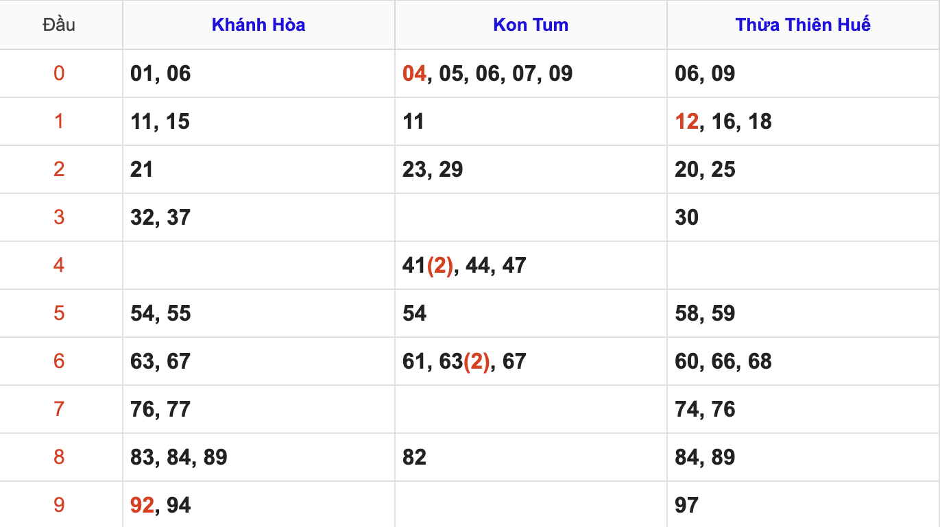 Thống Kê Soi Cầu XSMT 28/12/2025