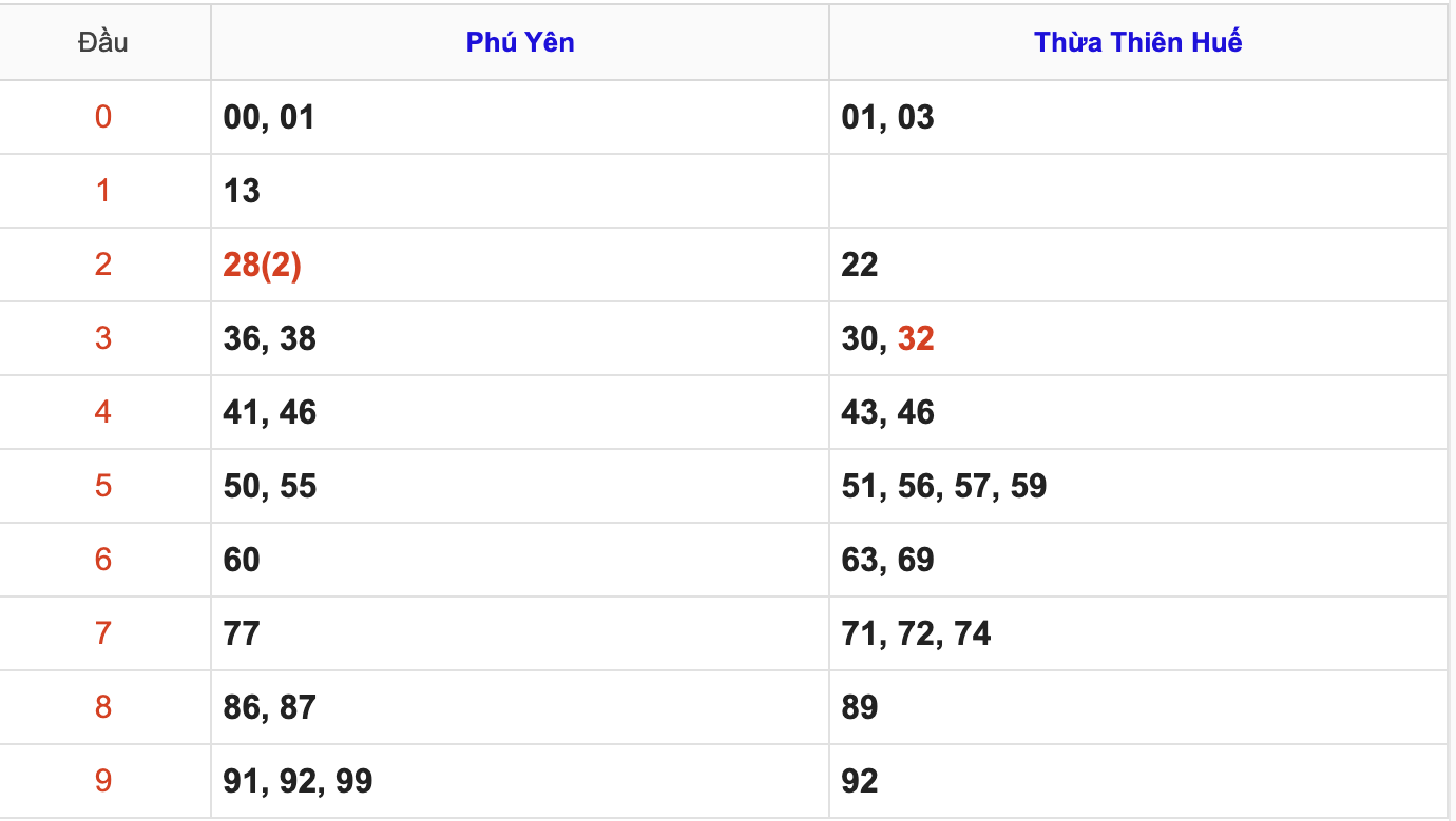 Thống Kê Soi Cầu XSMT 29/12/2025