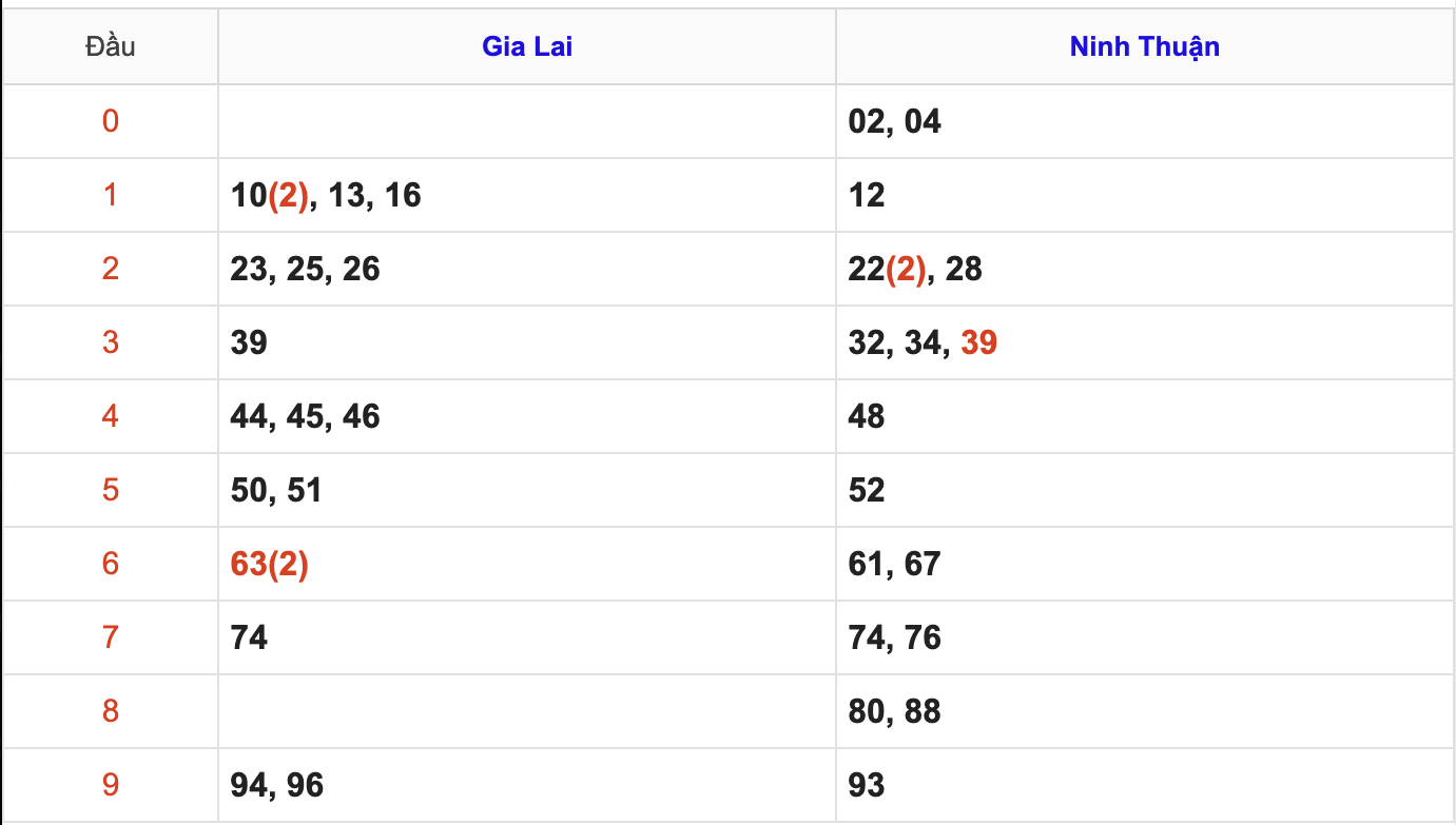 Thống Kê Soi Cầu XSMT 5/12/2025