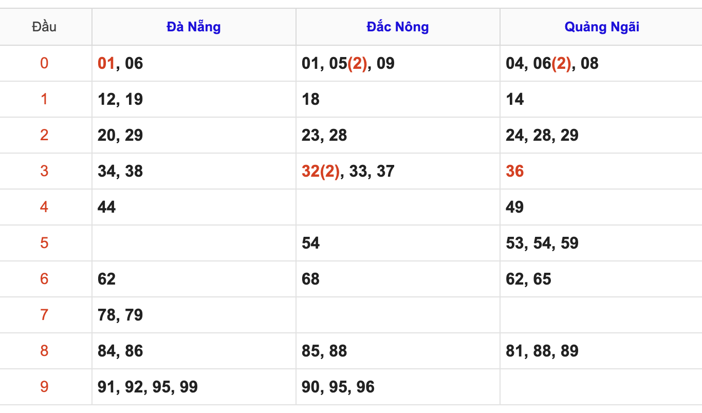 Thống Kê Soi Cầu XSMT 5/12/2025