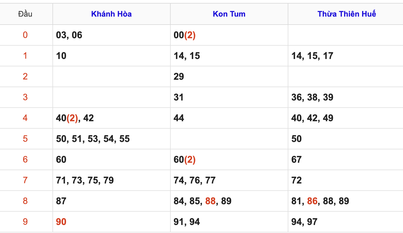 Thống Kê Soi Cầu XSMT 7/12/2025