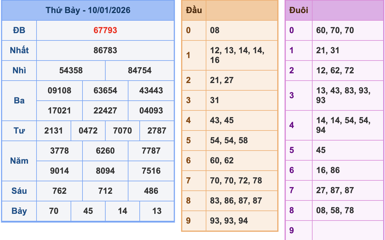 KQXSMB Ngày 10/1/2026 Thứ 7