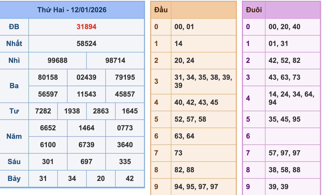 KQXSMB Ngày 12/1/2026 Thứ 2