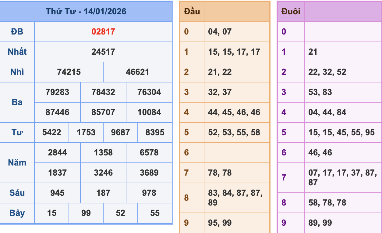 KQXSMB Ngày 14/1/2026 Thứ 4