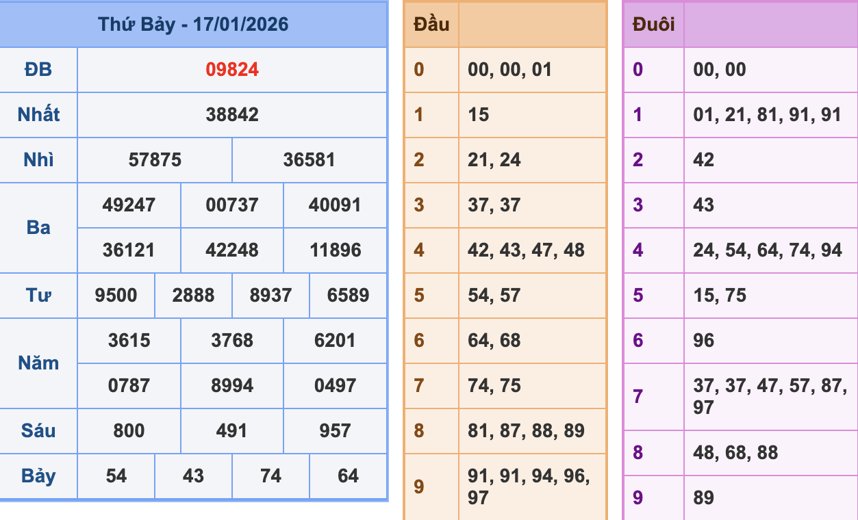 KQXSMB Ngày 17/1/2026 Thứ 7