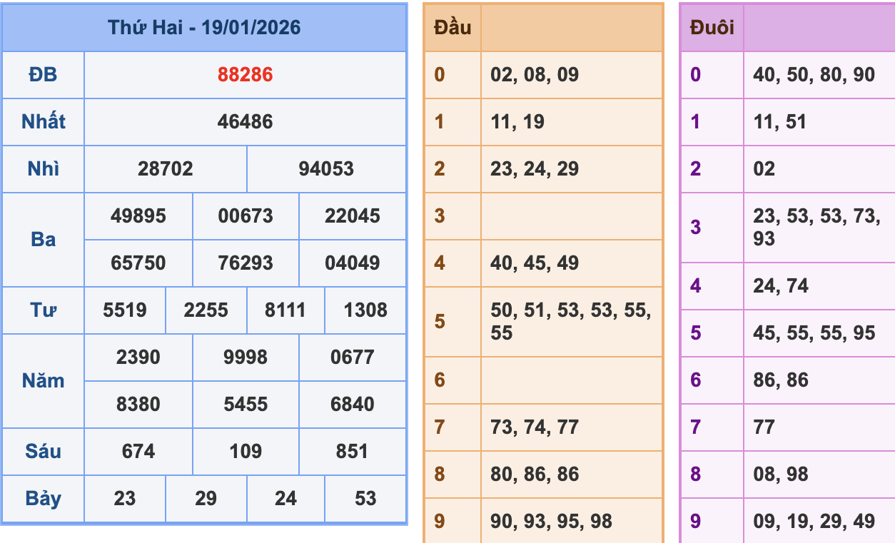 KQXSMB Ngày 19/1/2026 Thứ 2