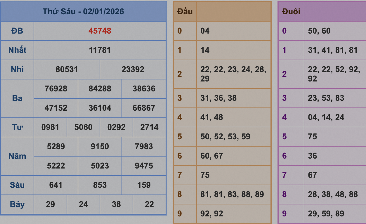 KQXSMB Ngày 2/1/2026 Thứ 6