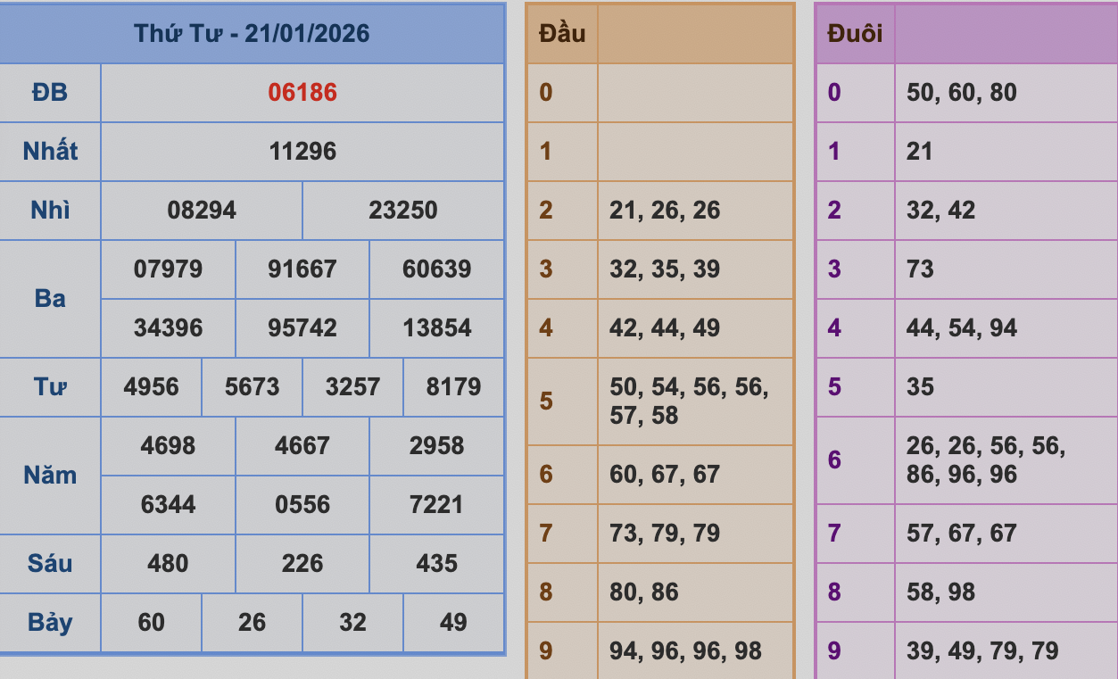 KQXSMB Ngày 22/1/2026 Thứ 4