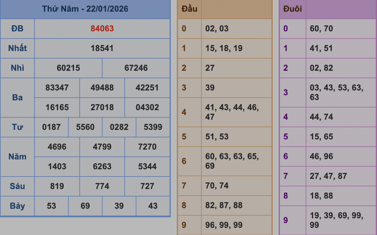 KQXSMB Ngày 22/1/2026 Thứ 5