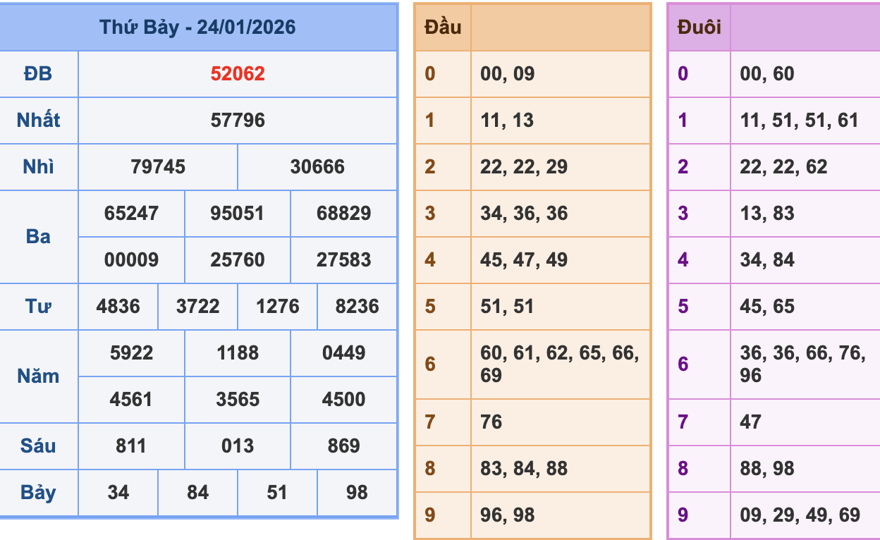 KQXSMB Ngày 24/1/2026 Thứ 7