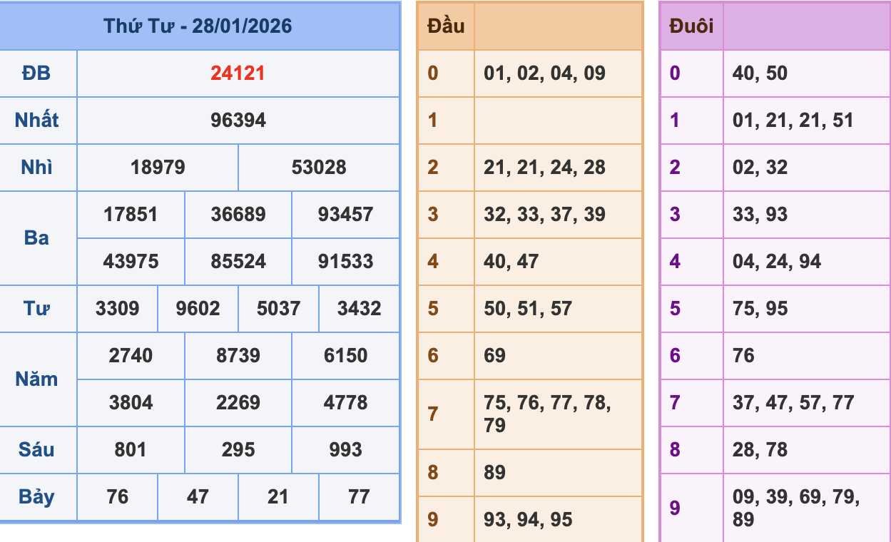 KQXSMB Ngày 28/1/2026 Thứ 4